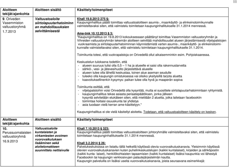 2013 275 : Kaupunginhallitus päätti toimittaa valtuustoaloitteen asumis-, maankäyttö- ja elinkeinotoimikunnalle valmisteltavaksi siten, että valmistelu toimitetaan kaupunginhallitukselle 31.1.2014 mennessä.