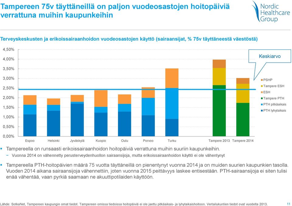 Tampere 2013 Tampere 2014 Tampereella on runsaasti erikoissairaanhoidon hoitopäiviä verrattuna muihin suuriin kaupunkeihin.