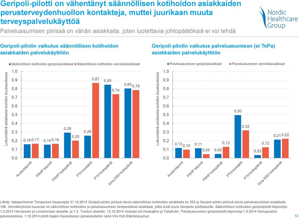 Geripoli-pilotin vaikutus palveluasumisen (ei TePa) asiakkaiden palvelukäyttöön Säännöllisen kotihoidon geripoliasiakkaat Säännöllisen kotihoidon verrokkiasiakkaat Palveluasumisen geripoliasiakkaat