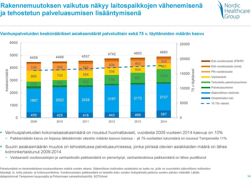 täyttäneiden määrän kasvu 6000 25000 5000 4000 3000 2000 1000 4742 4803 4893 4459 4499 4557 309 506 463 536 566 545 461 504 556 866 750 584 1054 716 821 370 425 583 177 147 117 102 122 105 1897 2022