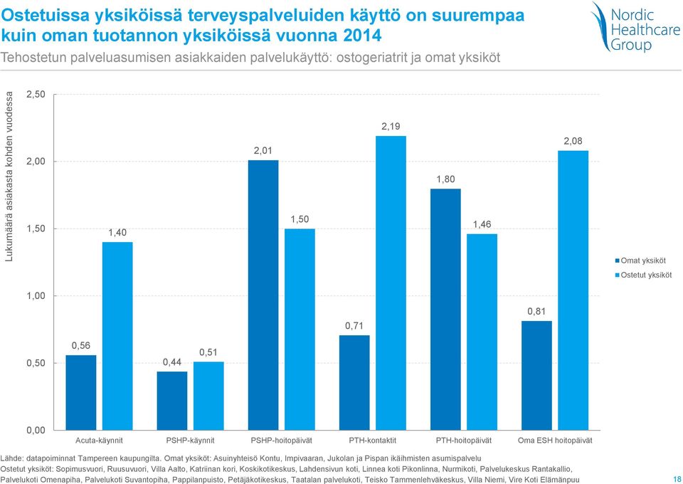 PTH-kontaktit PTH-hoitopäivät Oma ESH hoitopäivät Lähde: datapoiminnat Tampereen kaupungilta.