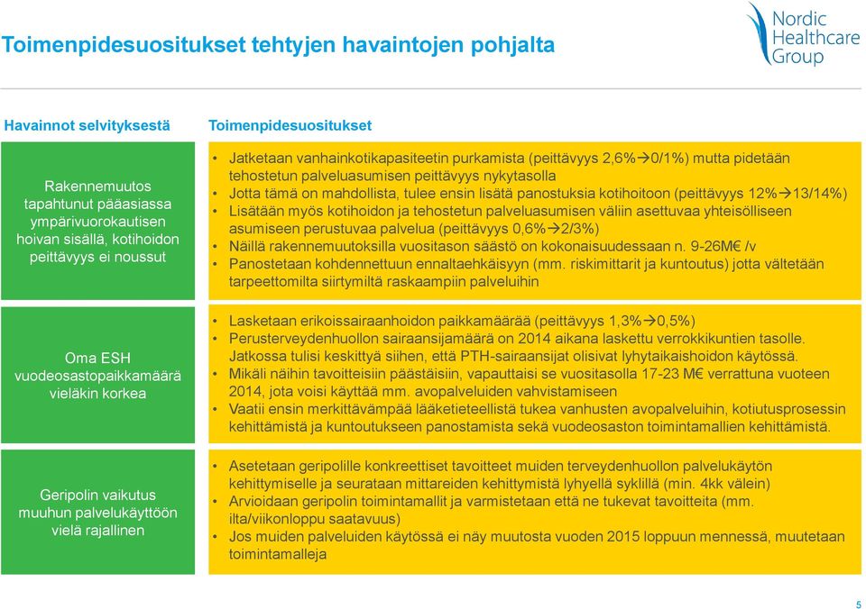 pidetään tehostetun palveluasumisen peittävyys nykytasolla Jotta tämä on mahdollista, tulee ensin lisätä panostuksia kotihoitoon (peittävyys 12% 13/14%) Lisätään myös kotihoidon ja tehostetun