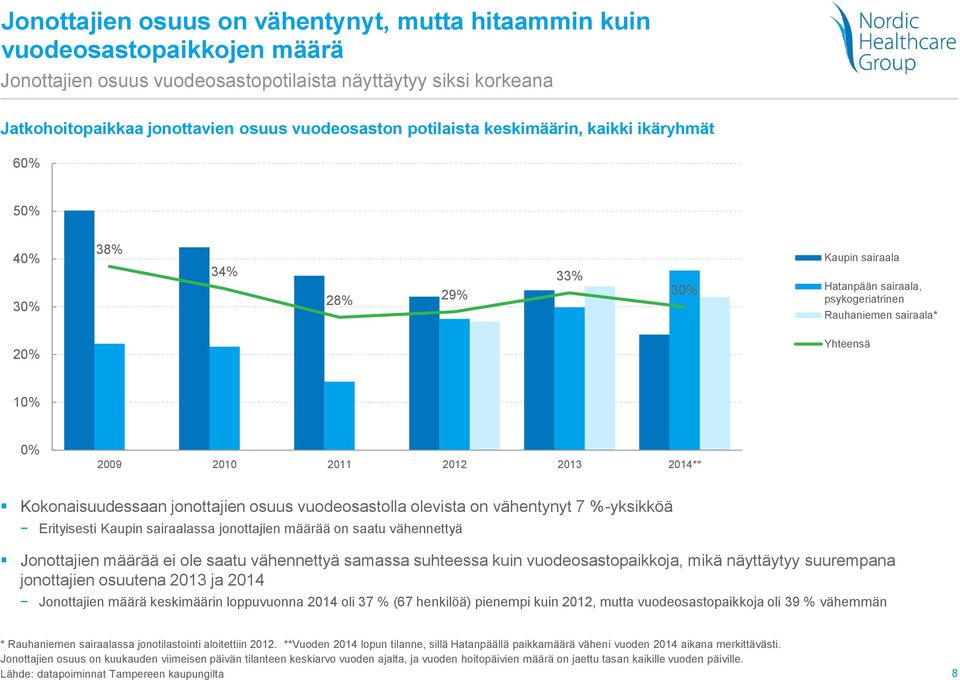 2013 2014** Kokonaisuudessaan jonottajien osuus vuodeosastolla olevista on vähentynyt 7 %-yksikköä Erityisesti Kaupin sairaalassa jonottajien määrää on saatu vähennettyä Jonottajien määrää ei ole