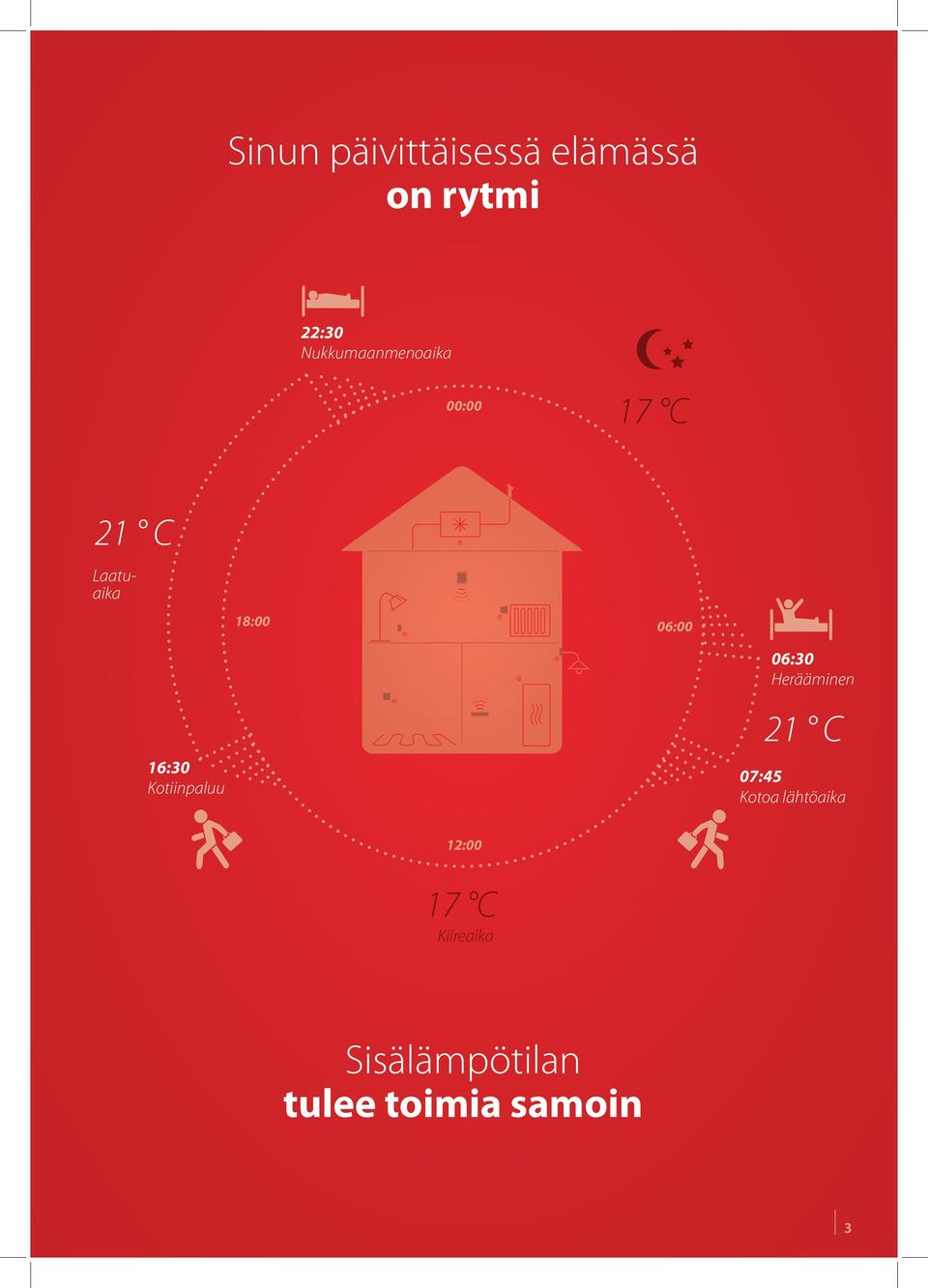 06:00 16:30 Kotiinpaluu 06:30 Herääminen 21 C 07:45