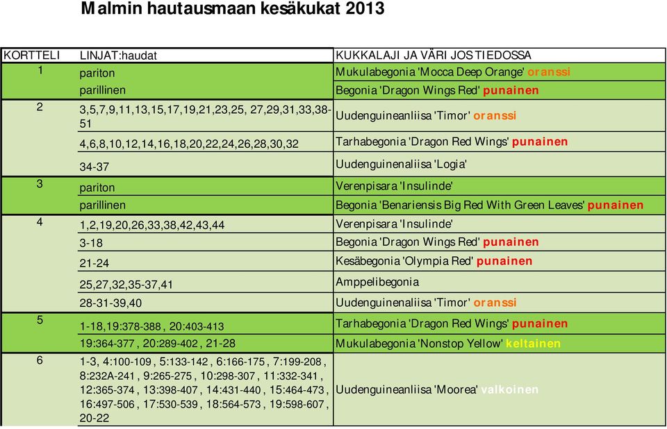 Verenpisara 'Insulinde' Begonia 'Benariensis Big Red With Green Leaves' punainen 4 1,2,19,20,26,33,38,42,43,44 Verenpisara 'Insulinde' 5 3-18 Begonia 'Dragon Wings Red' punainen 21-24 Kesäbegonia
