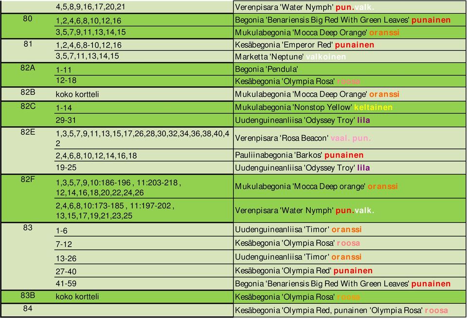 3,5,7,11,13,14,15 Marketta 'Neptune' valkoinen 82A 1-11 Begonia 'Pendula' 12-18 Kesäbegonia 'Olympia Rosa' roosa 82B koko kortteli Mukulabegonia 'Mocca Deep Orange' oranssi 82C 1-14 Mukulabegonia
