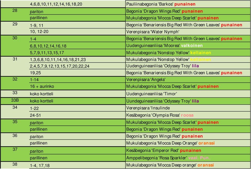 Mukulabegonia 'Nonstop Yellow' keltainen 31 1,3,6,8,10,11,14,16,18,21,23 Mukulabegonia 'Nonstop Yellow' keltainen 2,4,5,7,9,12,13,15,17,20,22,24 Uudenguineanliisa 'Odyssey Troy' lila 19,25 Begonia