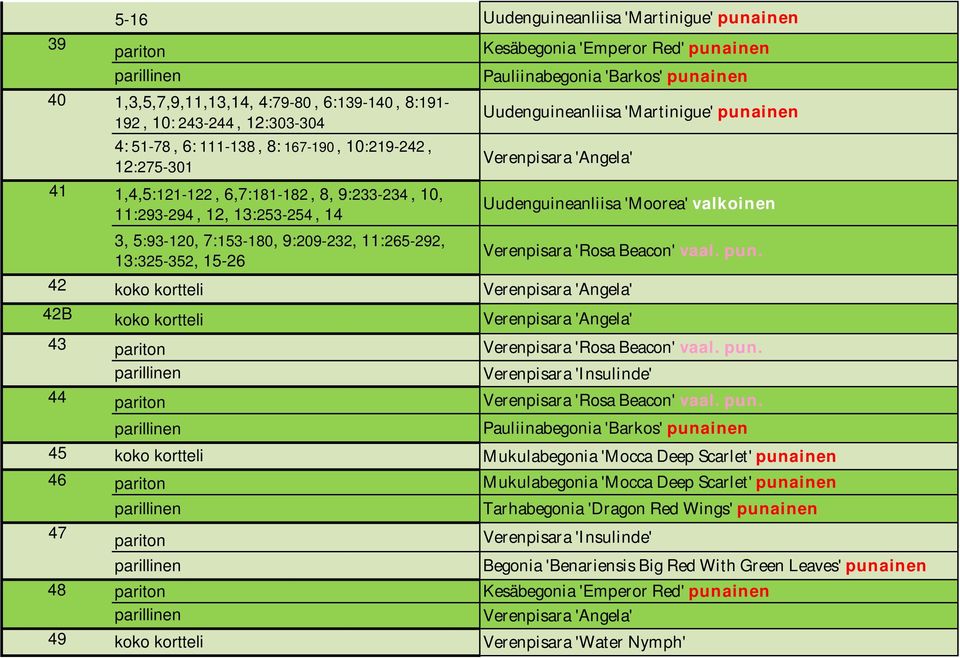 'Barkos' punainen Uudenguineanliisa 'Martinigue' punainen Verenpisara 'Angela' Uudenguineanliisa 'Moorea' valkoinen Verenpisara 'Rosa Beacon' vaal. pun. 42 koko kortteli Verenpisara 'Angela' 42B koko kortteli Verenpisara 'Angela' 43 pariton Verenpisara 'Rosa Beacon' vaal.