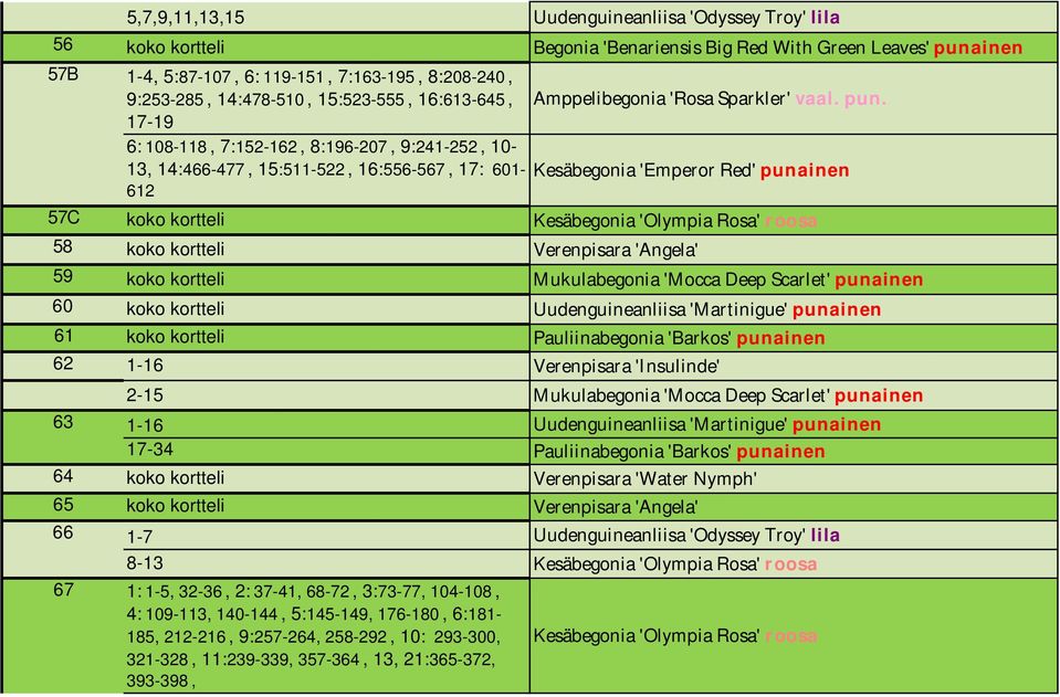 Kesäbegonia 'Emperor Red' punainen 57C koko kortteli Kesäbegonia 'Olympia Rosa' roosa 58 koko kortteli Verenpisara 'Angela' 59 koko kortteli Mukulabegonia 'Mocca Deep Scarlet' punainen 60 koko