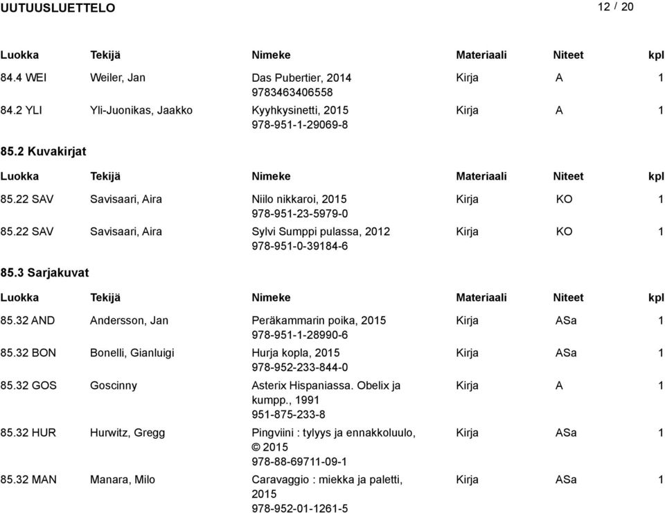 32 D ndersson, Jan Peräkammarin poika, 205 Sa 978-95--28990-6 85.32 BO Bonelli, Gianluigi Hurja kopla, 205 Sa 978-952-233-844-0 85.