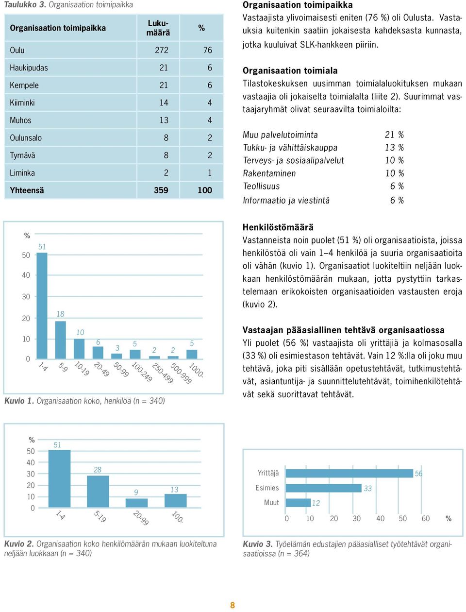 toimipaikka Vastaajista ylivoimaisesti eniten (76 %) oli Oulusta. Vastauksia kuitenkin saatiin jokaisesta kahdeksasta kunnasta, jotka kuuluivat SLK-hankkeen piiriin.