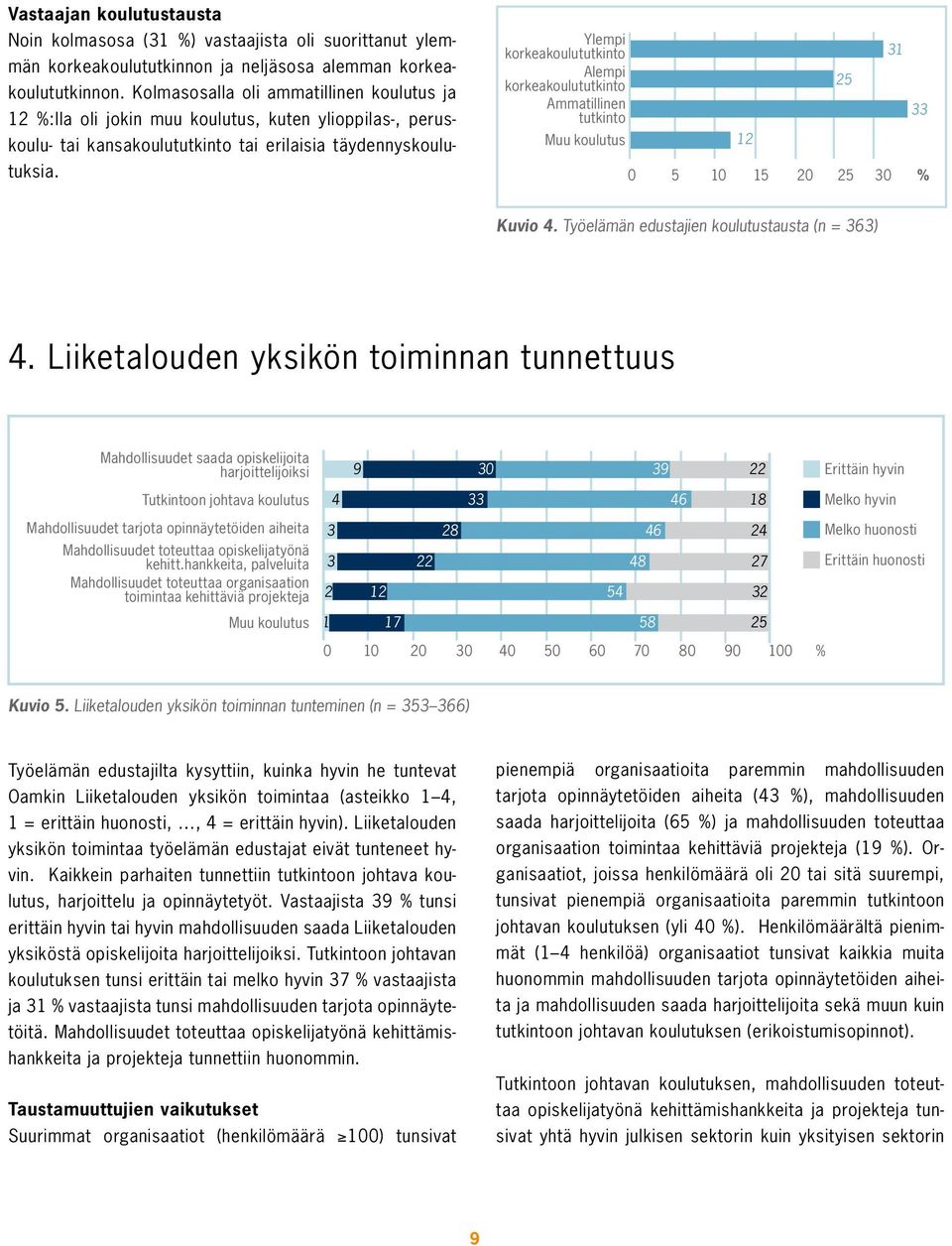 Ylempi korkeakoulututkinto Alempi korkeakoulututkinto Ammatillinen tutkinto Muu koulutus 12 25 31 33 0 5 10 15 20 25 30 % Kuvio 4. Työelämän edustajien koulutustausta (n = 363) 4.