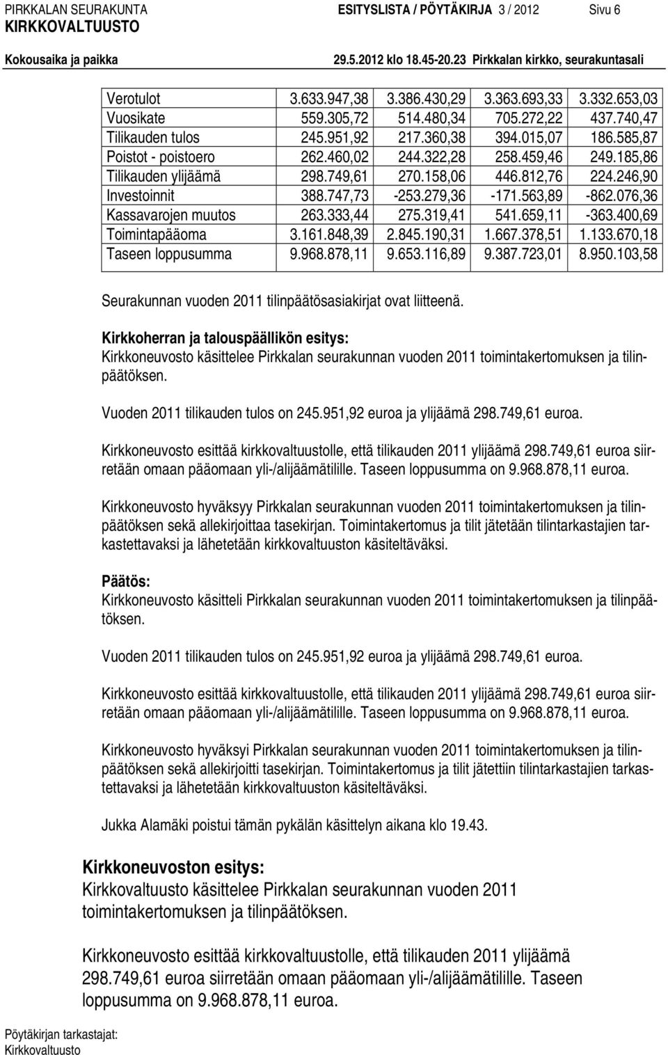 279,36-171.563,89-862.076,36 Kassavarojen muutos 263.333,44 275.319,41 541.659,11-363.400,69 Toimintapääoma 3.161.848,39 2.845.190,31 1.667.378,51 1.133.670,18 Taseen loppusumma 9.968.878,11 9.653.