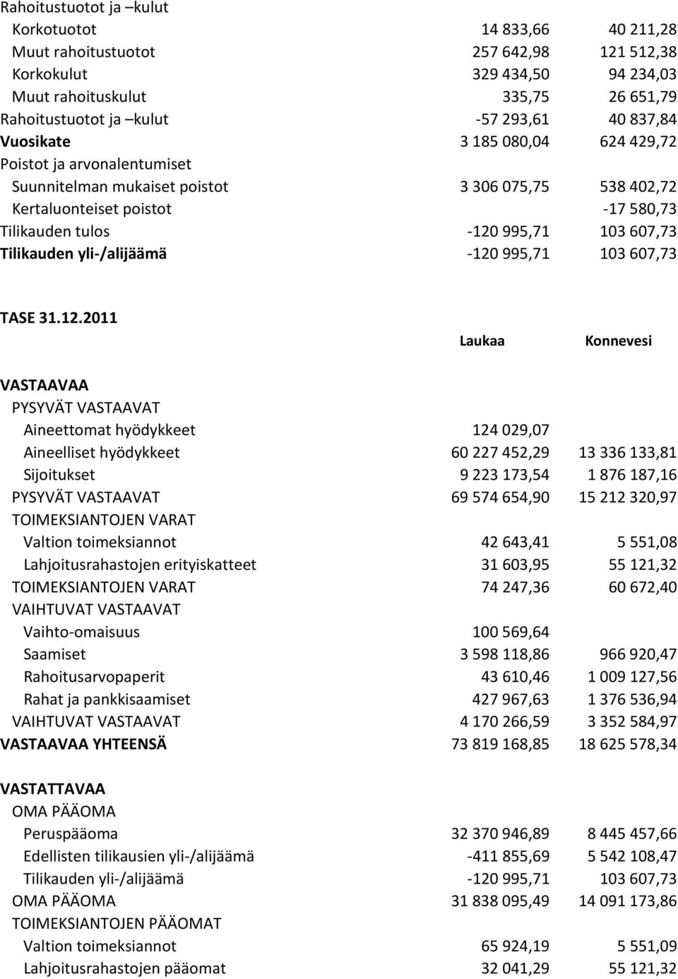 103 607,73 Tilikauden yli-/alijäämä -120