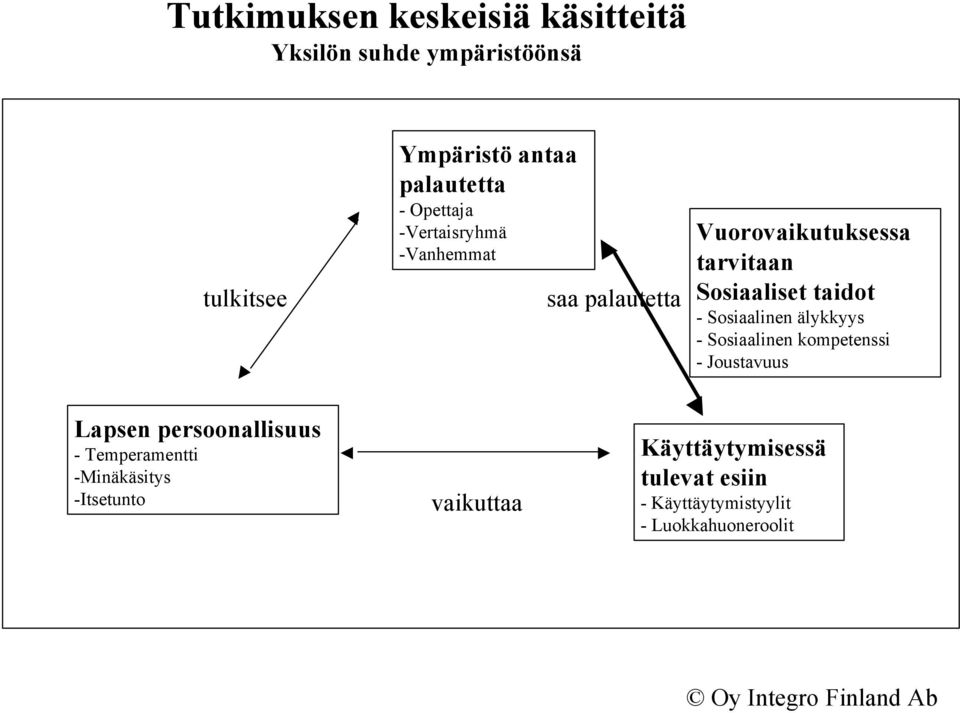 Sosiaalinen älykkyys - Sosiaalinen kompetenssi - Joustavuus Lapsen persoonallisuus - Temperamentti