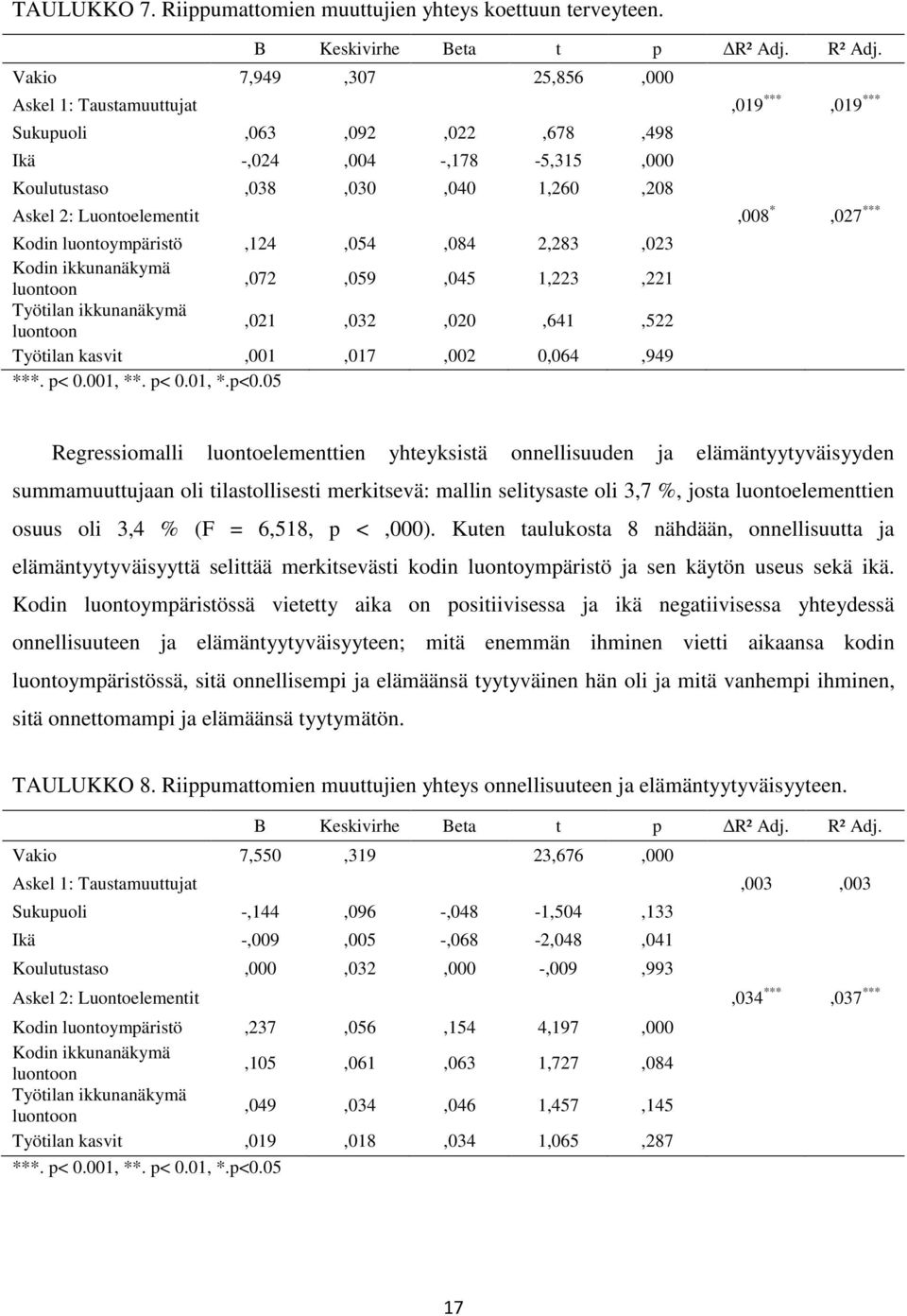 Vakio 7,949,307 25,856,000 Askel 1: Taustamuuttujat,019 ***,019 *** Sukupuoli,063,092,022,678,498 Ikä -,024,004 -,178-5,315,000 Koulutustaso,038,030,040 1,260,208 Askel 2: Luontoelementit,008 *,027