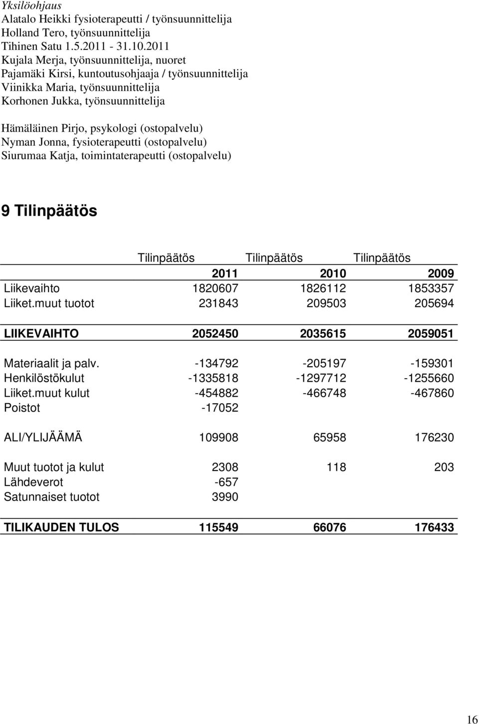 (ostopalvelu) Nyman Jonna, fysioterapeutti (ostopalvelu) Siurumaa Katja, toimintaterapeutti (ostopalvelu) 9 Tilinpäätös Tilinpäätös Tilinpäätös Tilinpäätös 2011 2010 2009 Liikevaihto 1820607 1826112