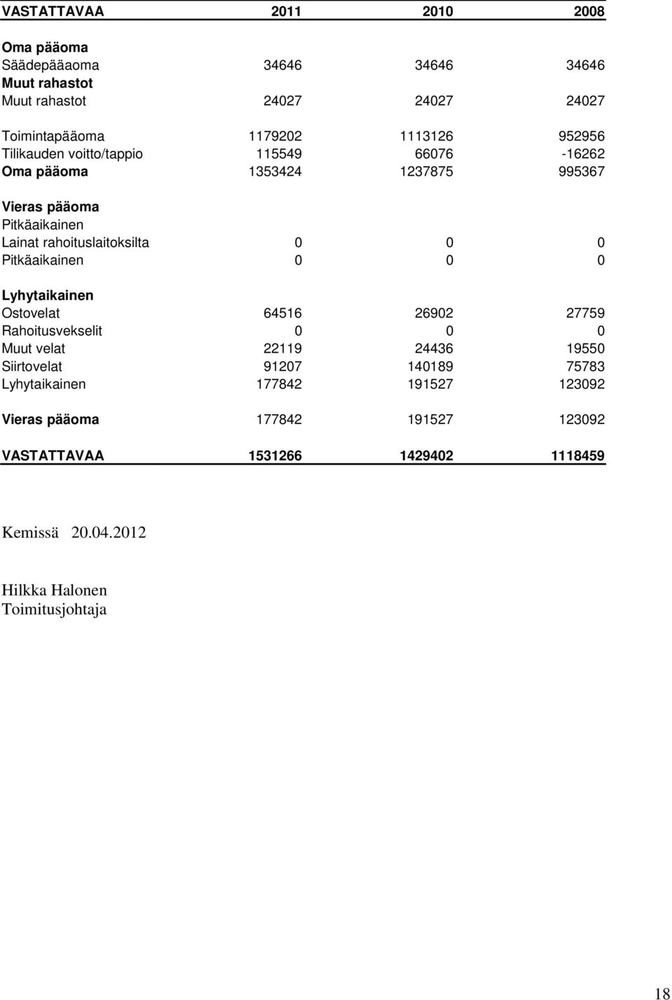 Pitkäaikainen 0 0 0 Lyhytaikainen Ostovelat 64516 26902 27759 Rahoitusvekselit 0 0 0 Muut velat 22119 24436 19550 Siirtovelat 91207 140189 75783