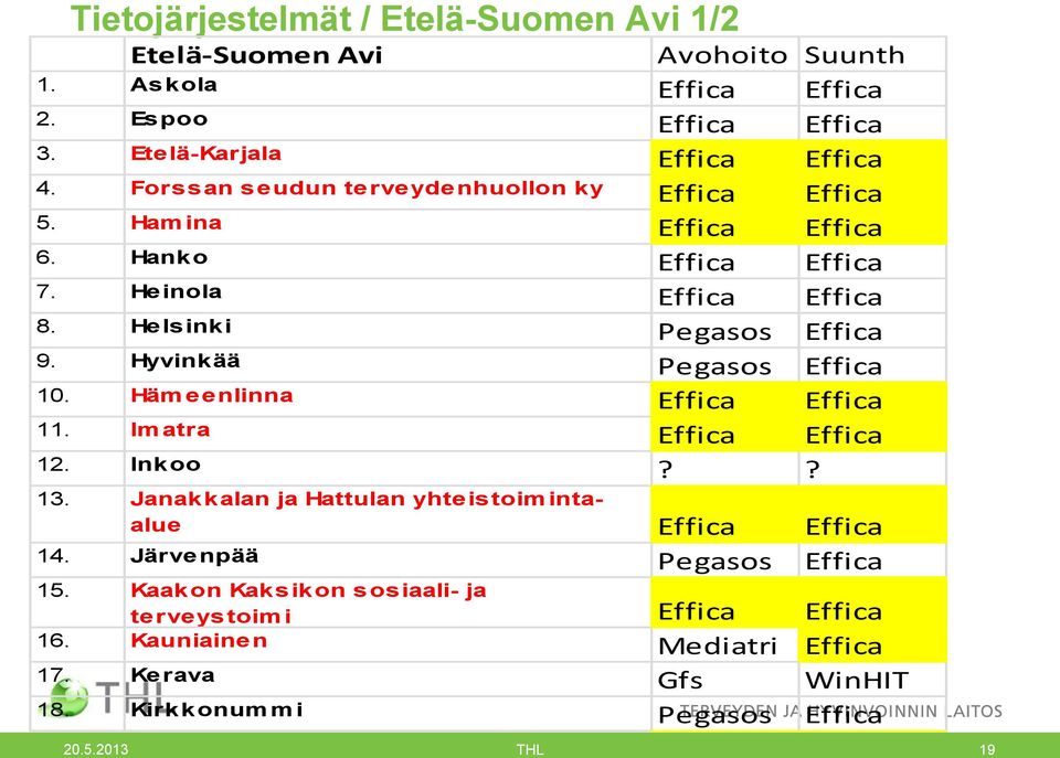 Hyvink ää Pegasos Effica 10. Häm e e nlinna Effica Effica 11. Im atra Effica Effica 12. Inkoo?? 13. Janak k alan ja Hattulan yhte is toim intaalue Effica Effica 14.