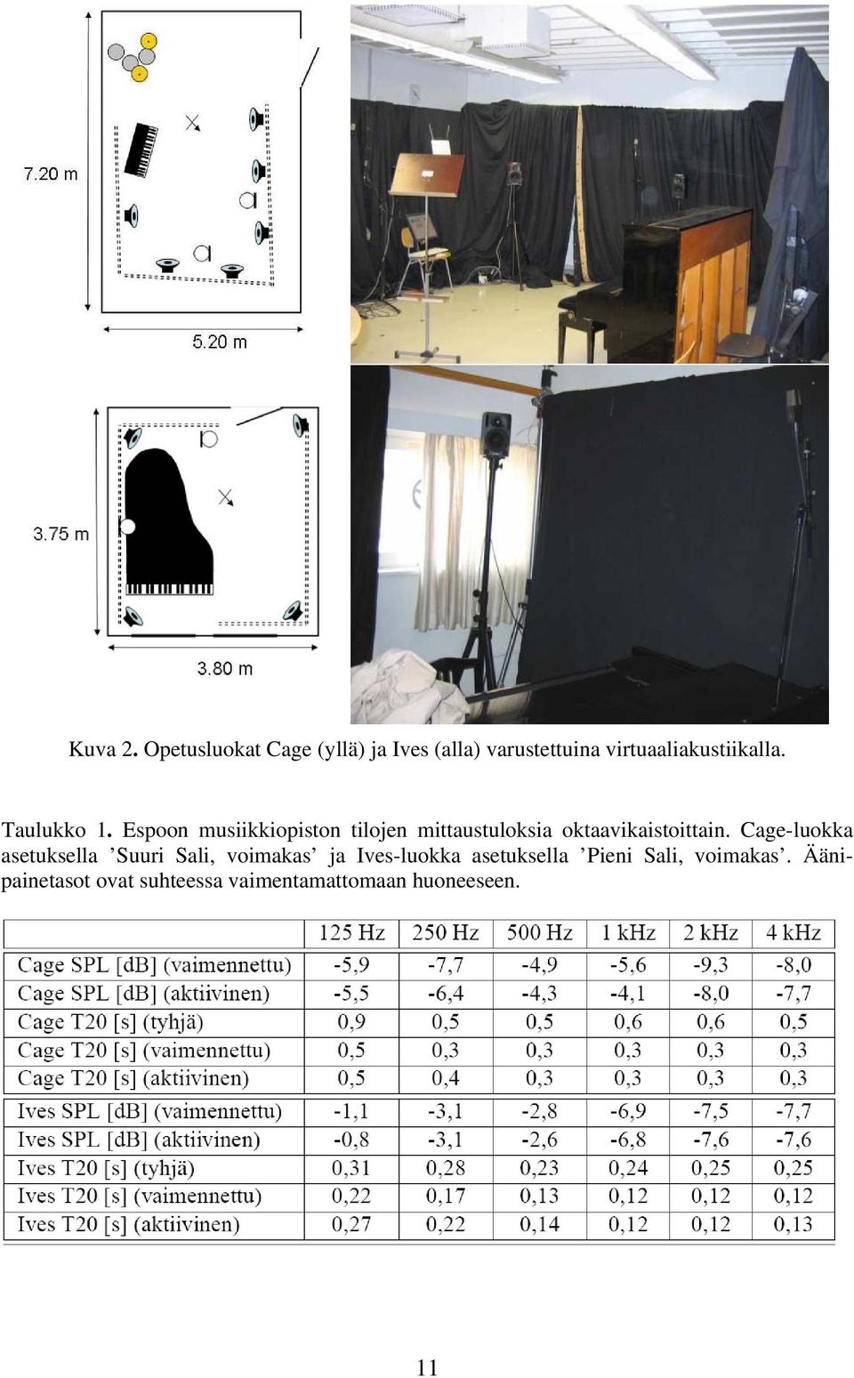 Taulukko 1. Espoon musiikkiopiston tilojen mittaustuloksia oktaavikaistoittain.