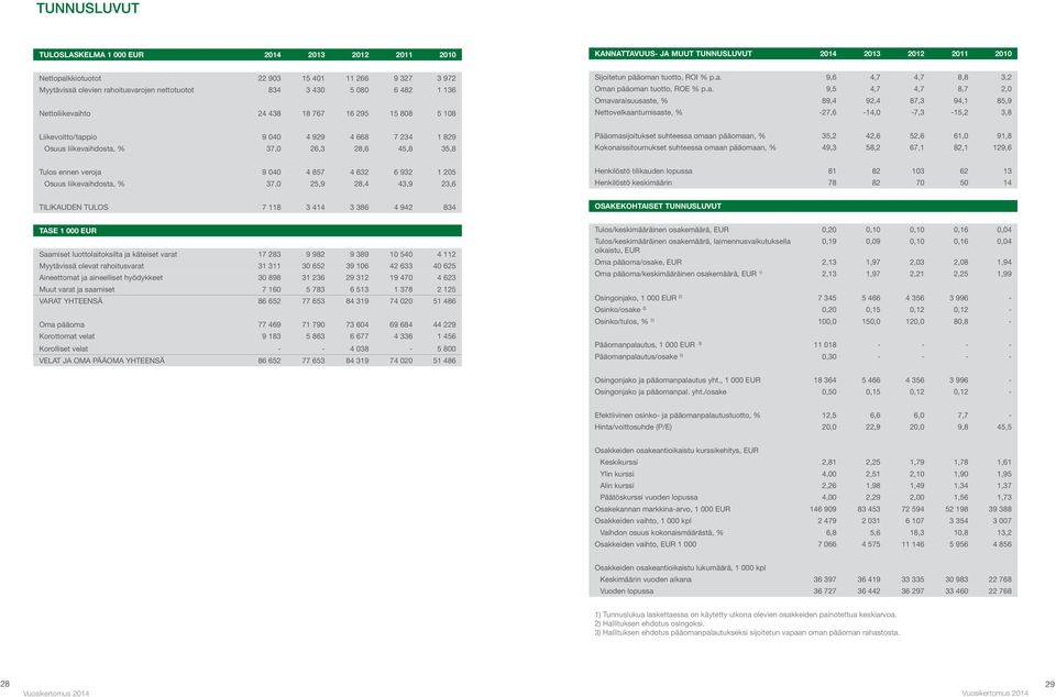 9,5 4,7 4,7 8,7 2,0 Omavaraisuusaste, % 89,4 92,4 87,3 94,1 85,9 Nettovelkaantumisaste, % -27,6-14,0-7,3-15,2 3,8 Liikevoitto/tappio 9 040 4 929 4 668 7 234 1 829 Osuus liikevaihdosta, % 37,0 26,3