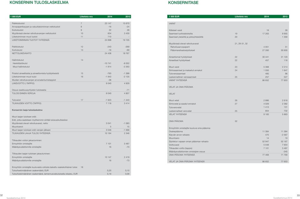 13-16 -69 NETTOLIIKEVAIHTO 24 438 18 767 Hallintokulut 14 Henkilöstökulut -10 741-8 052 Muut hallintokulut -1 914-2 263 Poistot aineellisista ja aineettomista hyödykkeistä 15-763 -1 388