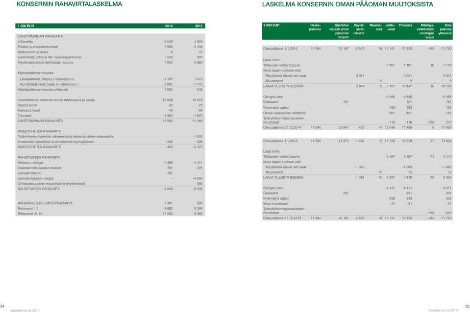 Korottomat velat, lisäys (+) vähennys (-) 2 691-1 722 Käyttöpääoman muutos yhteensä 1 525-248 Liiketoiminnan rahavirta ennen rahoituseriä ja veroja 13 949 13 379 Saadut korot 22 28 Maksetut korot