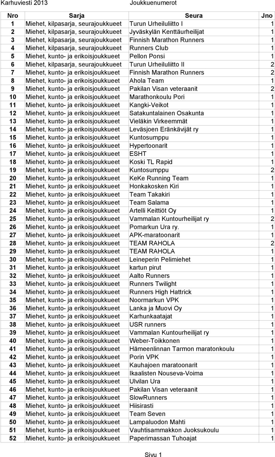 kunto- ja erikoisjoukkueet Finnish Marathon Runners 2 8 Miehet, kunto- ja erikoisjoukkueet Ahola Team 1 9 Miehet, kunto- ja erikoisjoukkueet Pakilan Visan veteraanit 2 10 Miehet, kunto- ja