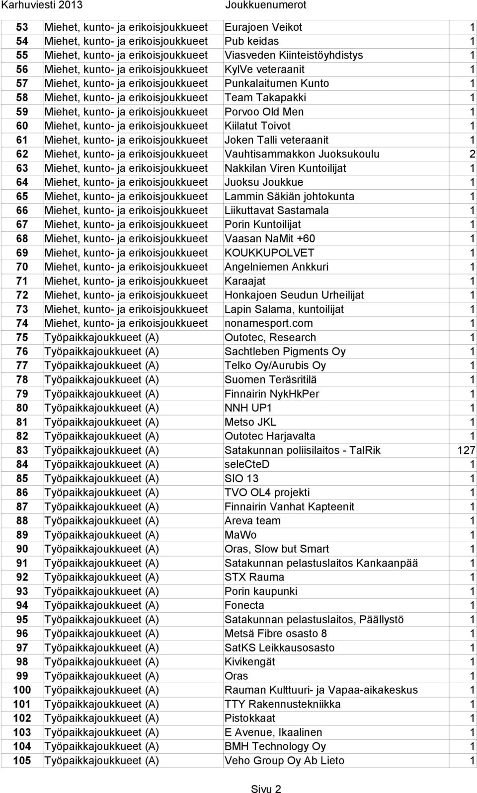 Men 1 60 Miehet, kunto- ja erikoisjoukkueet Kiilatut Toivot 1 61 Miehet, kunto- ja erikoisjoukkueet Joken Talli veteraanit 1 62 Miehet, kunto- ja erikoisjoukkueet Vauhtisammakkon Juoksukoulu 2 63