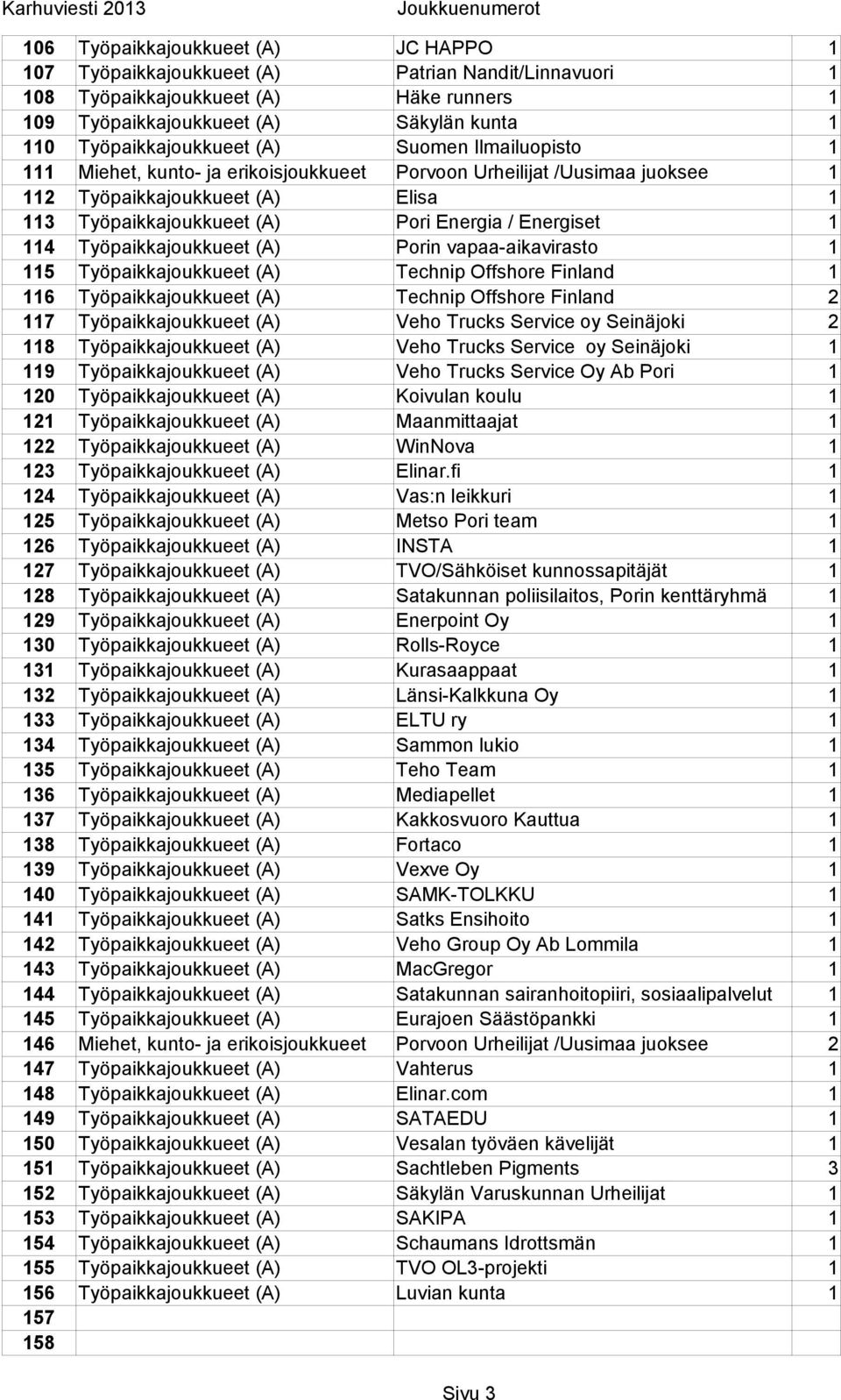 Energiset 1 114 Työpaikkajoukkueet (A) Porin vapaa-aikavirasto 1 115 Työpaikkajoukkueet (A) Technip Offshore Finland 1 116 Työpaikkajoukkueet (A) Technip Offshore Finland 2 117 Työpaikkajoukkueet (A)