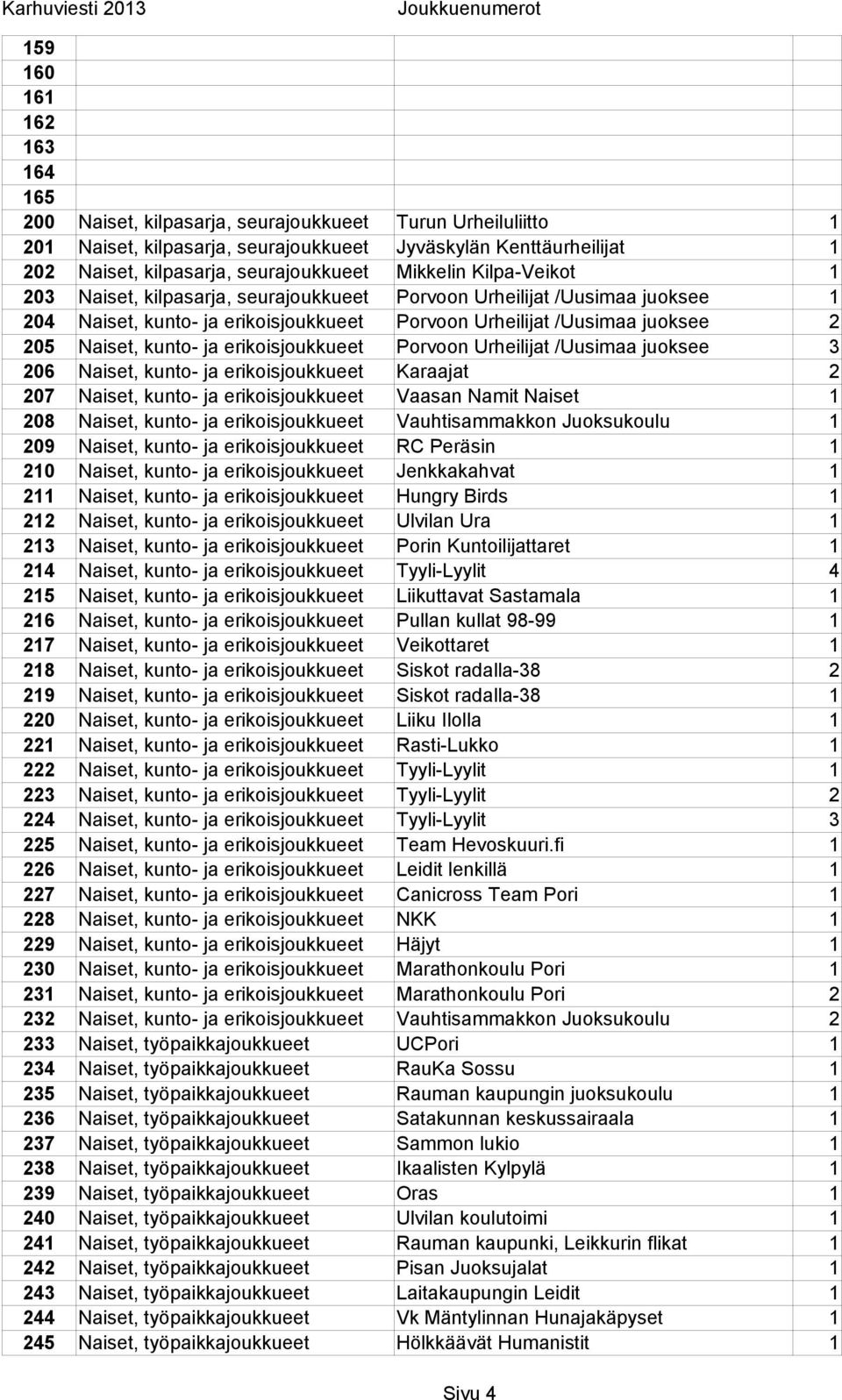 erikoisjoukkueet Porvoon Urheilijat /Uusimaa juoksee 3 206 Naiset, kunto- ja erikoisjoukkueet Karaajat 2 207 Naiset, kunto- ja erikoisjoukkueet Vaasan Namit Naiset 1 208 Naiset, kunto- ja