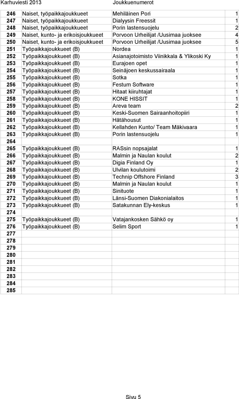 Viinikkala & Ylikoski Ky 1 253 Työpaikkajoukkueet (B) Eurajoen opet 1 254 Työpaikkajoukkueet (B) Seinäjoen keskussairaala 1 255 Työpaikkajoukkueet (B) Sotka 1 256 Työpaikkajoukkueet (B) Festum