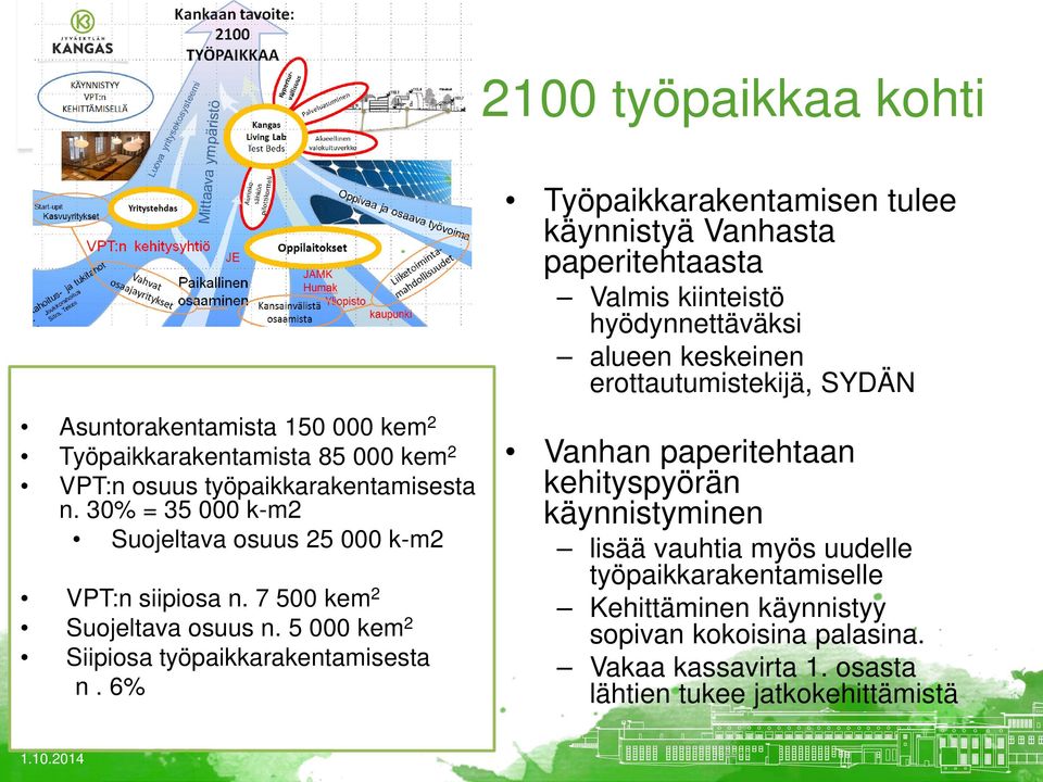 6% Työpaikkarakentamisen tulee käynnistyä Vanhasta paperitehtaasta Valmis kiinteistö hyödynnettäväksi alueen keskeinen erottautumistekijä, SYDÄN Vanhan