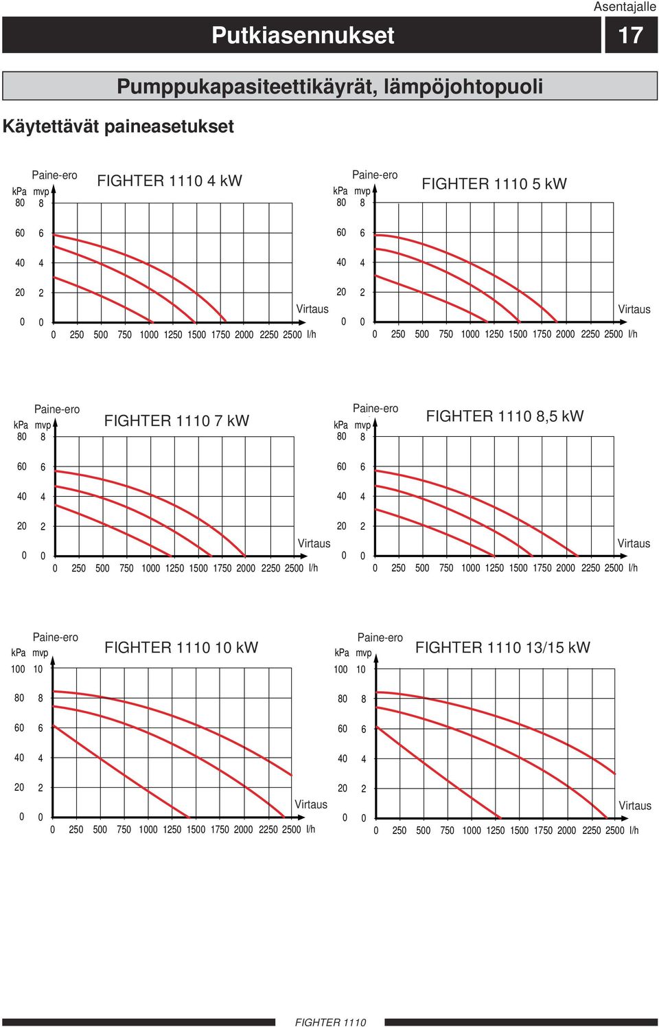 Paine-ero Tryckfall kpa mvp 8 8 FIGHTE 5 7 kw FIGHTE 5 8,5 kw 6 6 6 6 5 5 75 Virtaus Flöde Virtaus Flöde 5 5 75 5 5 l/h 5 5 75 5 5 75 5 5 l/h