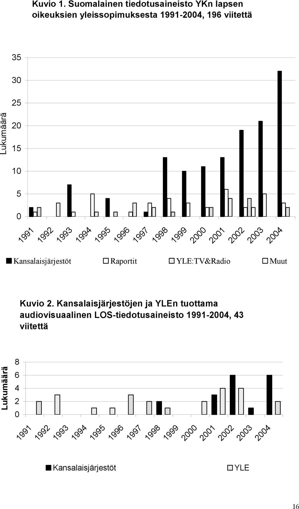 10 5 0 1991 1992 1993 1994 1995 1996 1997 1998 1999 2000 2001 2002 2003 2004 Kansalaisjärjestöt Raportit YLE:TV&Radio