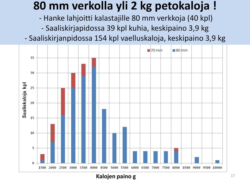 Saaliskirjapidossa 39 kpl kuhia, keskipaino 3,9 kg -