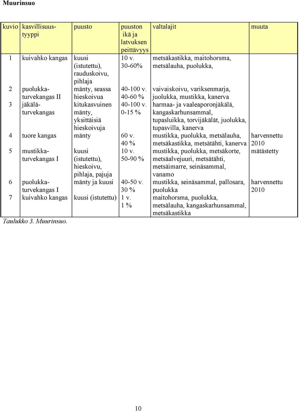 40 % 5 mustikkaturvekangas I kuusi (istutettu), hieskoivu, pihlaja, pajuja 10 v. 50-90 % 6 puolukkaturvekangas I mänty ja kuusi 40-50 v. 30 % 7 kuivahko kangas kuusi (istutettu) 1 v. 1 % Taulukko 3.