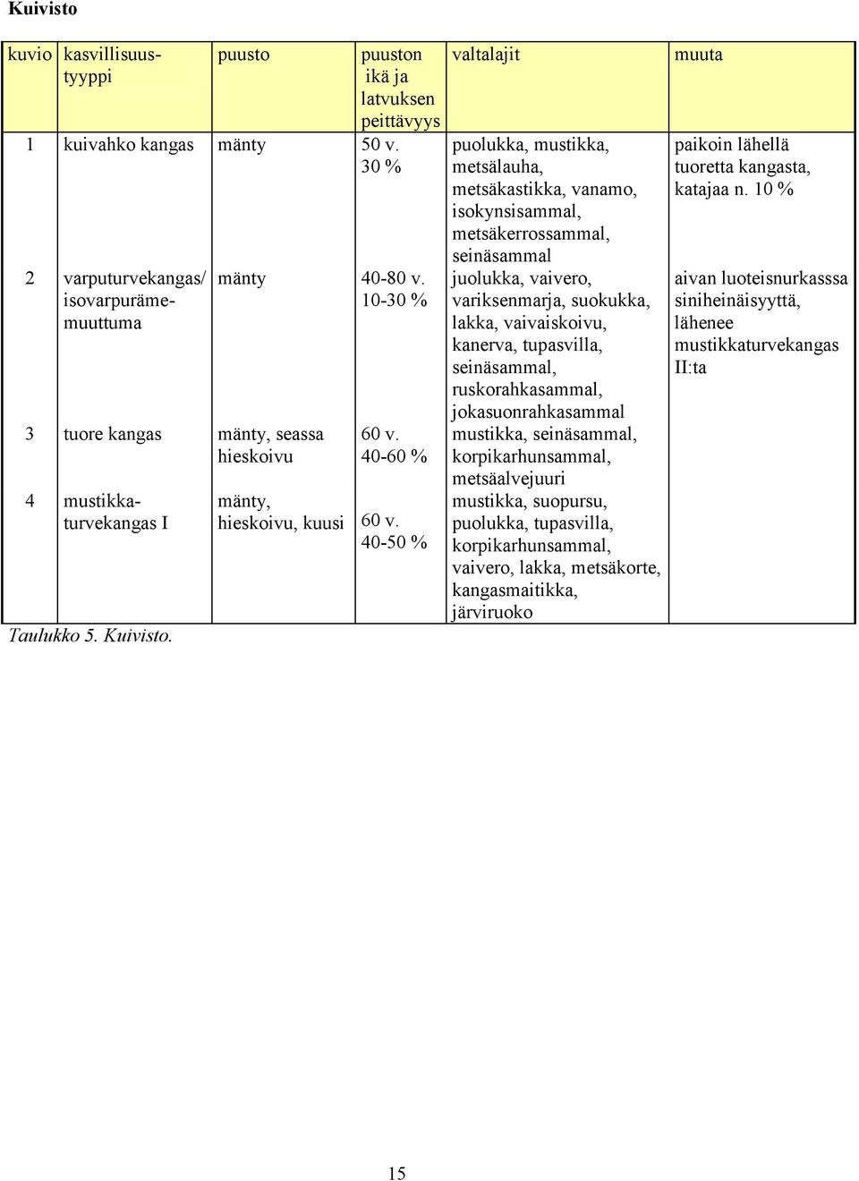 40-50 % valtalajit puolukka, mustikka, metsälauha, metsäkastikka, vanamo, isokynsisammal, metsäkerrossammal, seinäsammal juolukka, vaivero, variksenmarja, suokukka, lakka, vaivaiskoivu, kanerva,