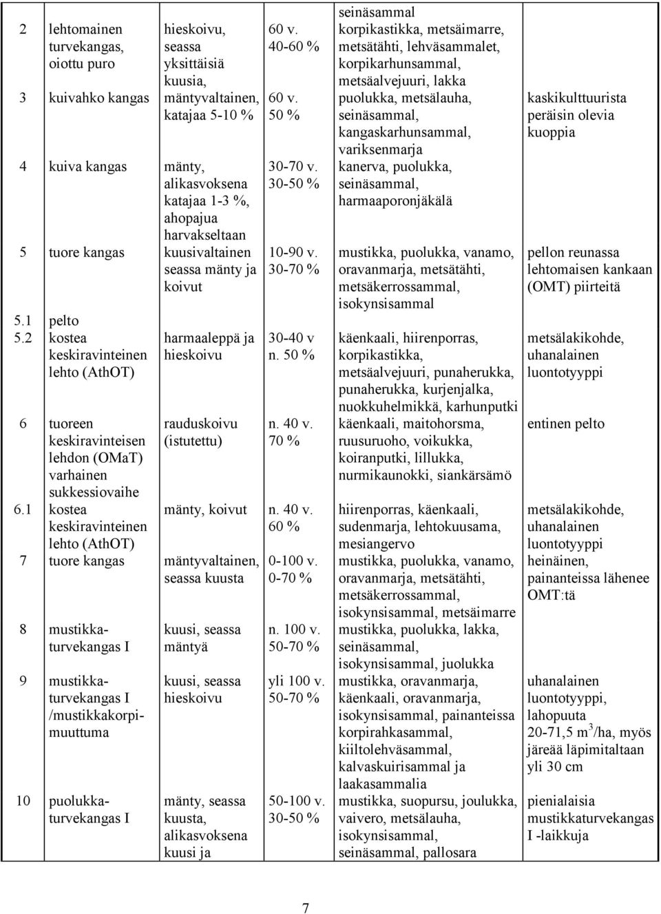 1 kostea keskiravinteinen harmaaleppä ja hieskoivu rauduskoivu (istutettu) 60 v. 40-60 % 60 v. 50 % 30-70 v. 30-50 % 10-90 v. 30-70 % 30-40 v n. 50 % n. 40 v.