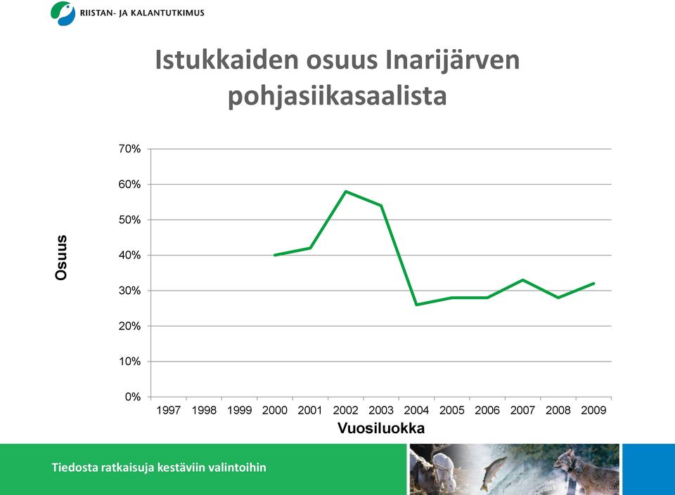 20% 10% 0% 1997 1998 1999 2000 2001 2002