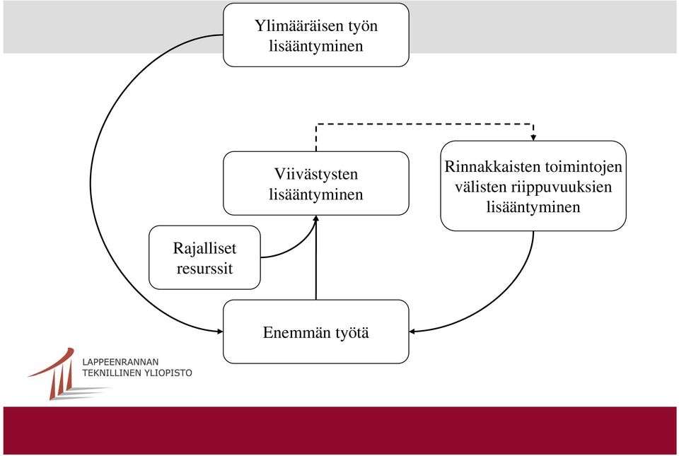 toimintojen välisten