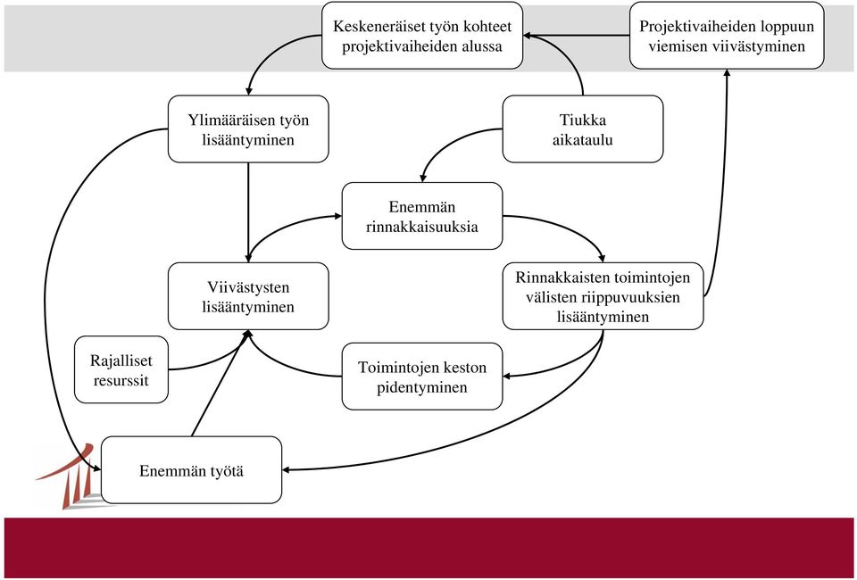 aikataulu Enemmän rinnakkaisuuksia Viivästysten Rinnakkaisten