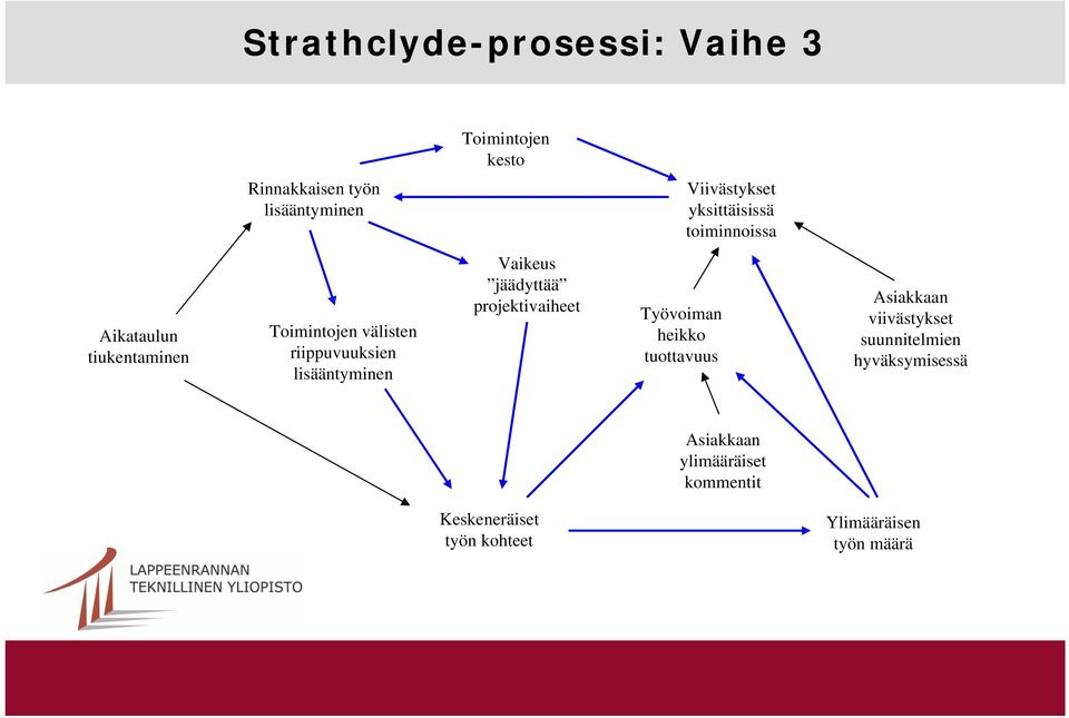 Vaikeus jäädyttää projektivaiheet Työvoiman heikko tuottavuus Asiakkaan viivästykset