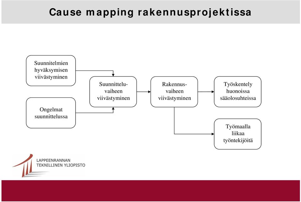 Rakennusvaiheen Työskentely huonoissa