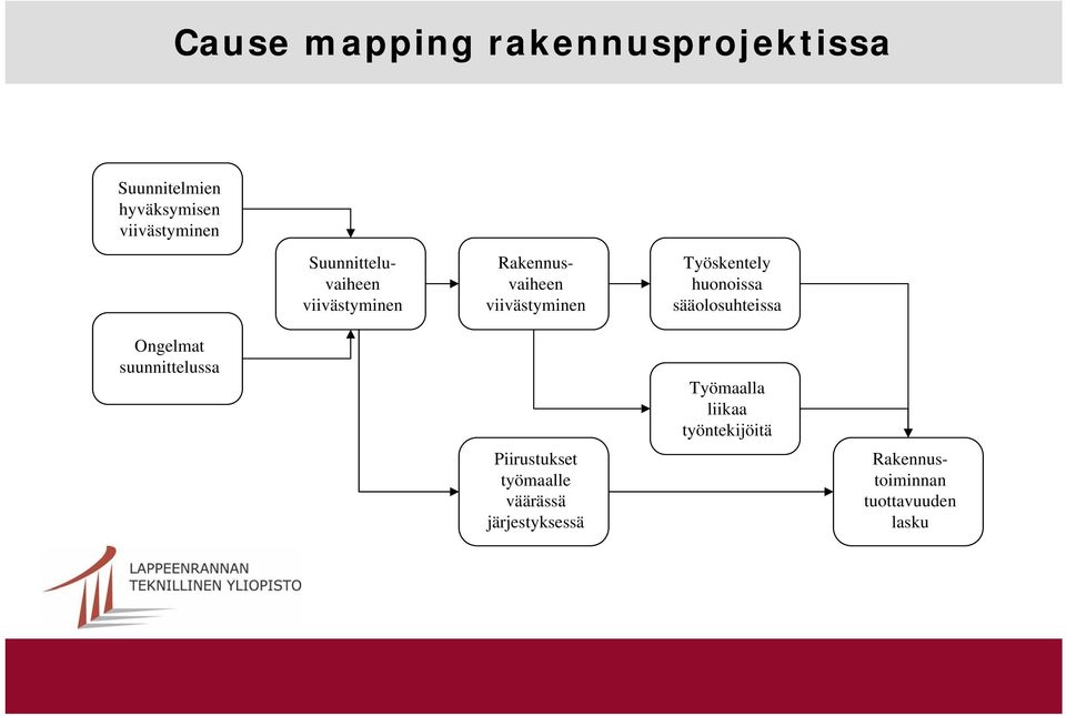 sääolosuhteissa Ongelmat suunnittelussa Piirustukset työmaalle