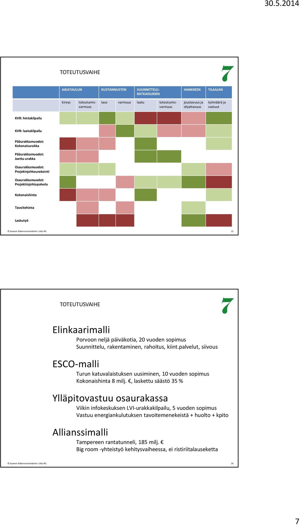 Tavoitehinta Laskutyö Suomen Rakennusinsinöörien Liitto RIL 13 TOTEUTUSVAIHE Elinkaarimalli Porvoon neljä päiväkotia, 20 vuoden sopimus Suunnittelu, rakentaminen, rahoitus, kiint.