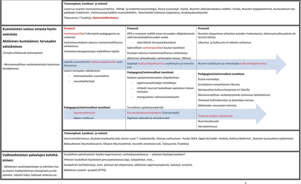 nuorisotaloihin, Nuorisotalot kolmessa taajamassa, Asiakaspalautekyselyt Talousarvio / Tasekirja, Hyvinvointikertomus Kuntalaisten vastuu omasta hyvinvoinnista Aktiivinen kuntalainen; terveyden