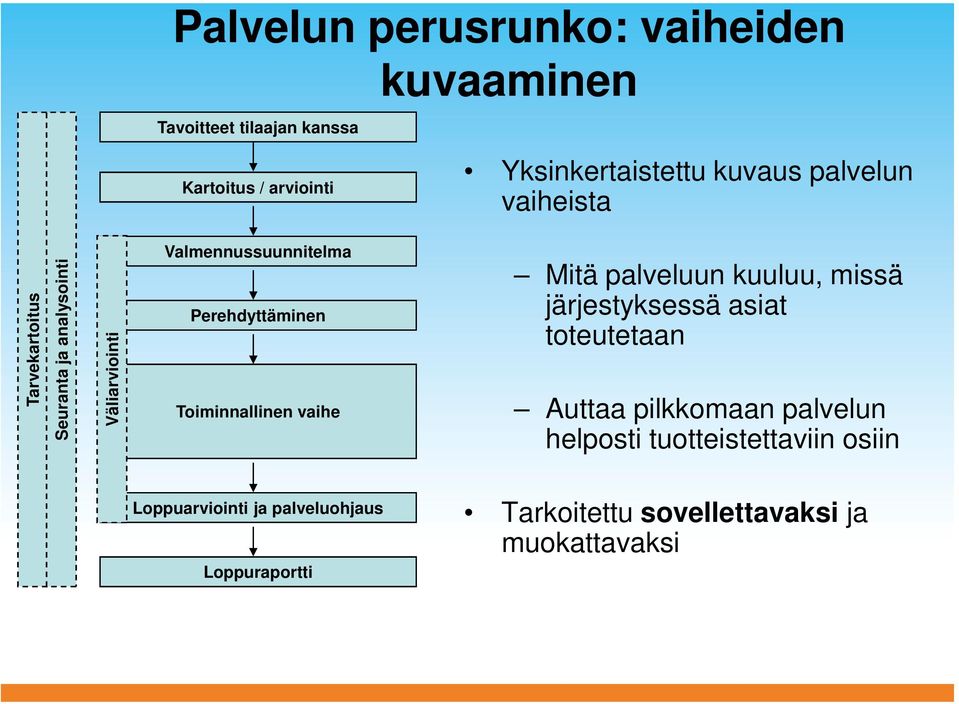 Perehdyttäminen Toiminnallinen vaihe Mitä palveluun kuuluu, missä järjestyksessä asiat toteutetaan Auttaa