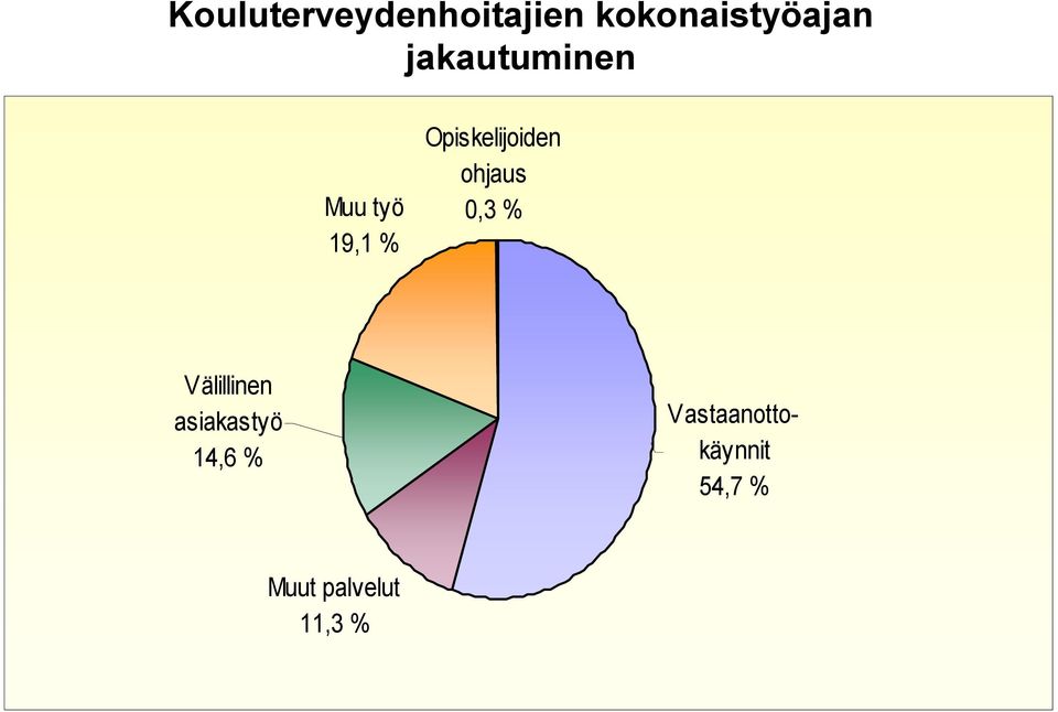 ohjaus 0,3 % Välillinen asiakastyö 14,6 %