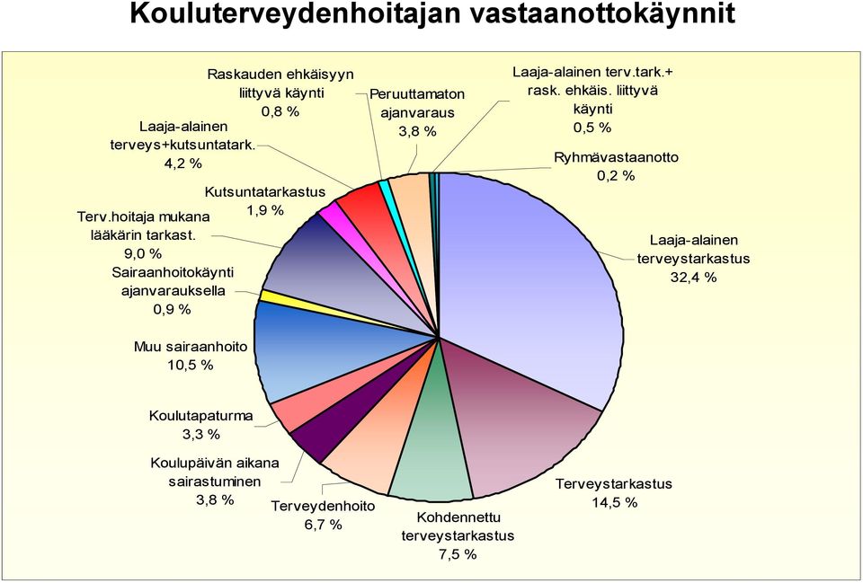 9,0 % Sairaanhoitokäynti ajanvarauksella 0,9 % Peruuttamaton ajanvaraus 3,8 % Laaja-alainen terv.tark.+ rask. ehkäis.